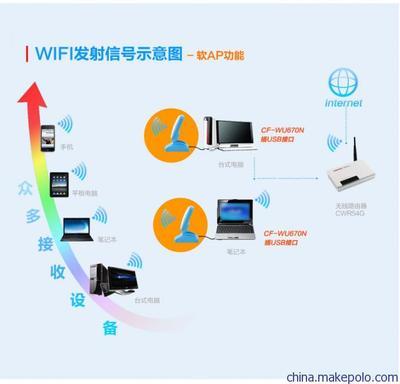 COMFAST WU670N 150M大功率USB無線網(wǎng)卡 信號增強(qiáng)器實(shí)力解析